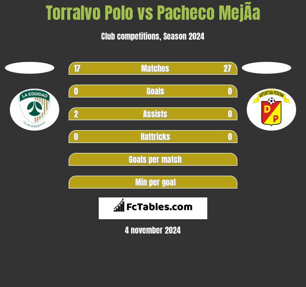 Torralvo Polo vs Pacheco MejÃ­a h2h player stats