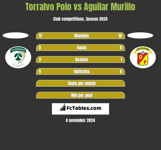 Torralvo Polo vs Aguilar Murillo h2h player stats