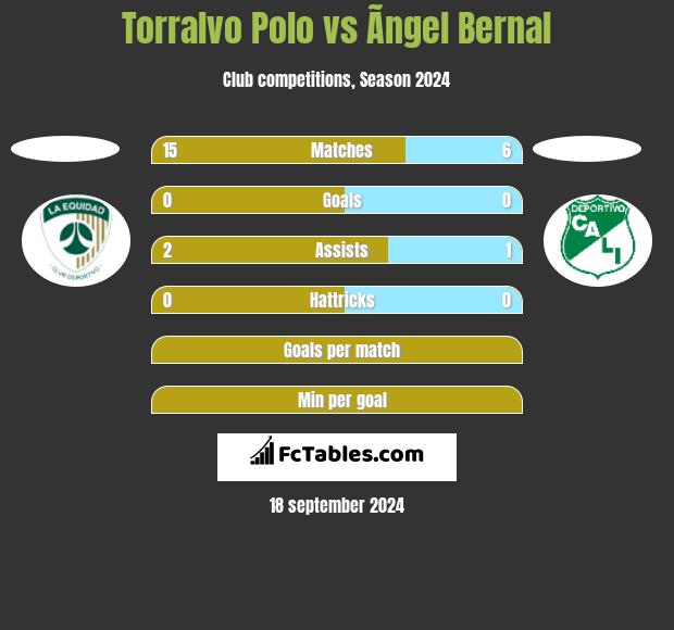 Torralvo Polo vs Ãngel Bernal h2h player stats