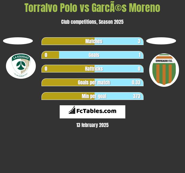 Torralvo Polo vs GarcÃ©s Moreno h2h player stats