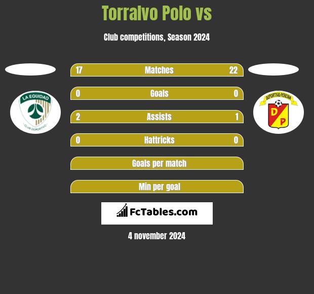 Torralvo Polo vs  h2h player stats