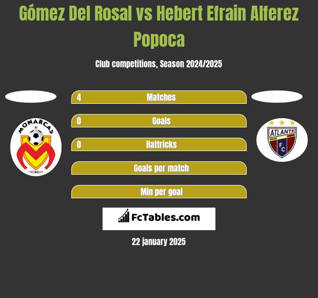 Gómez Del Rosal vs Hebert Efrain Alferez Popoca h2h player stats