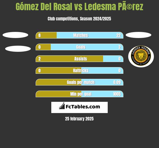 Gómez Del Rosal vs Ledesma PÃ©rez h2h player stats