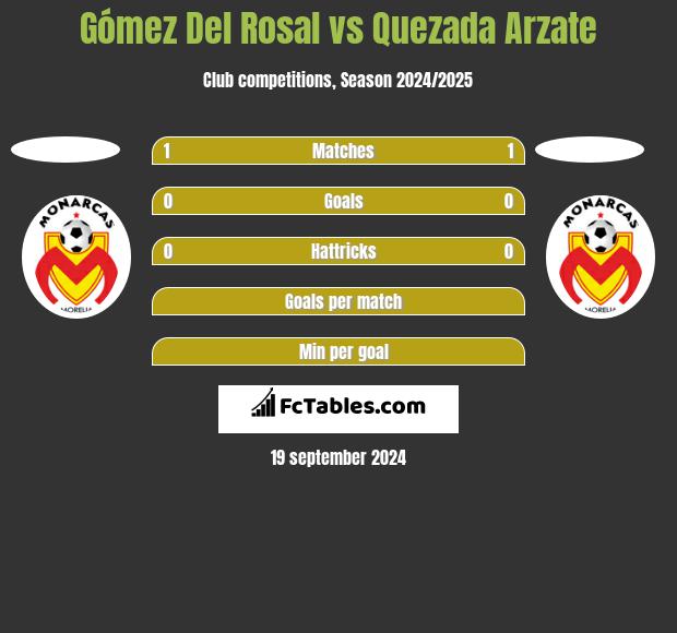 Gómez Del Rosal vs Quezada Arzate h2h player stats