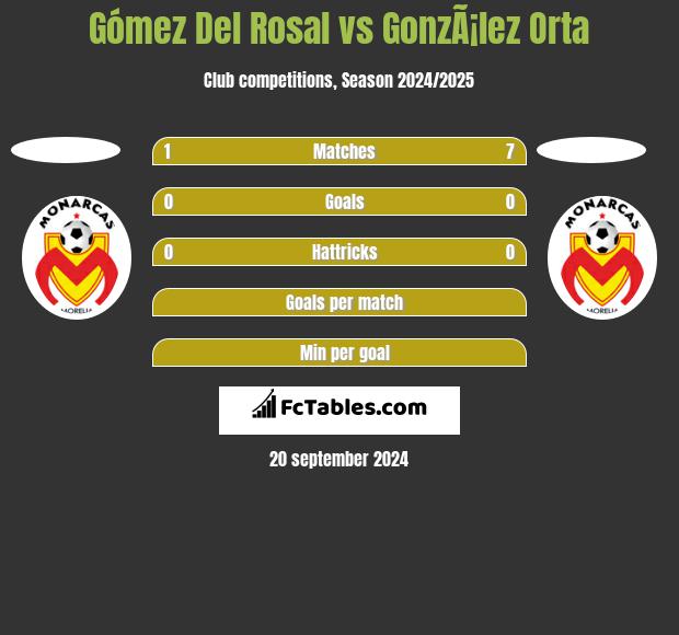 Gómez Del Rosal vs GonzÃ¡lez Orta h2h player stats