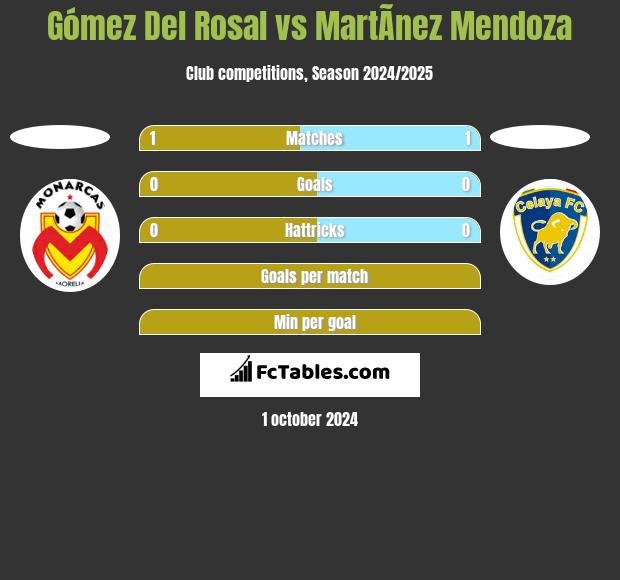 Gómez Del Rosal vs MartÃ­nez Mendoza h2h player stats