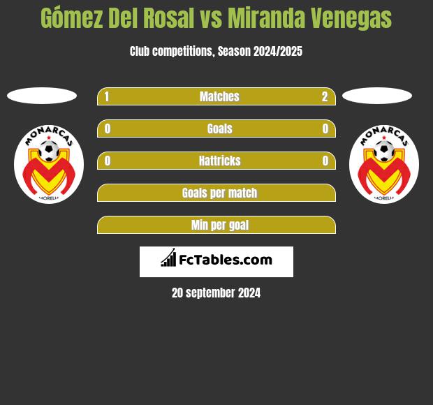 Gómez Del Rosal vs Miranda Venegas h2h player stats