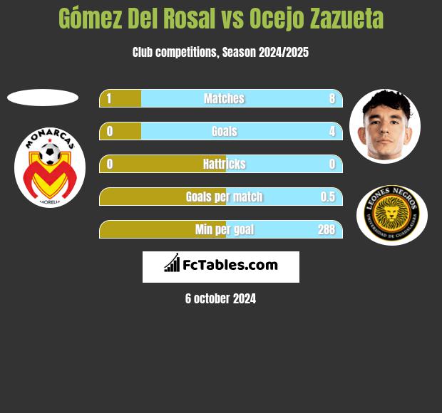 Gómez Del Rosal vs Ocejo Zazueta h2h player stats