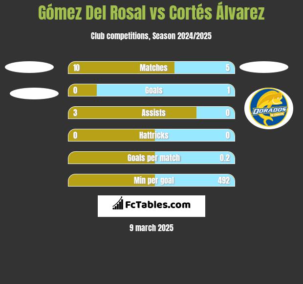 Gómez Del Rosal vs Cortés Álvarez h2h player stats