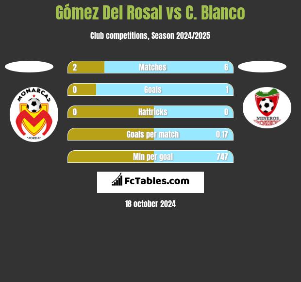 Gómez Del Rosal vs C. Blanco h2h player stats