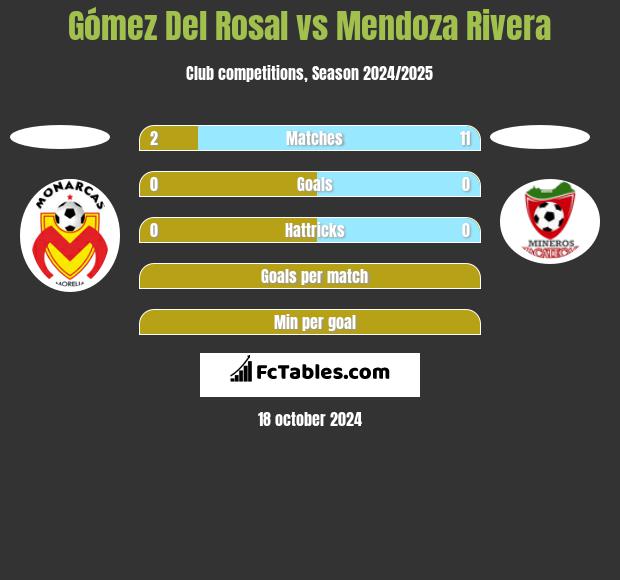 Gómez Del Rosal vs Mendoza Rivera h2h player stats