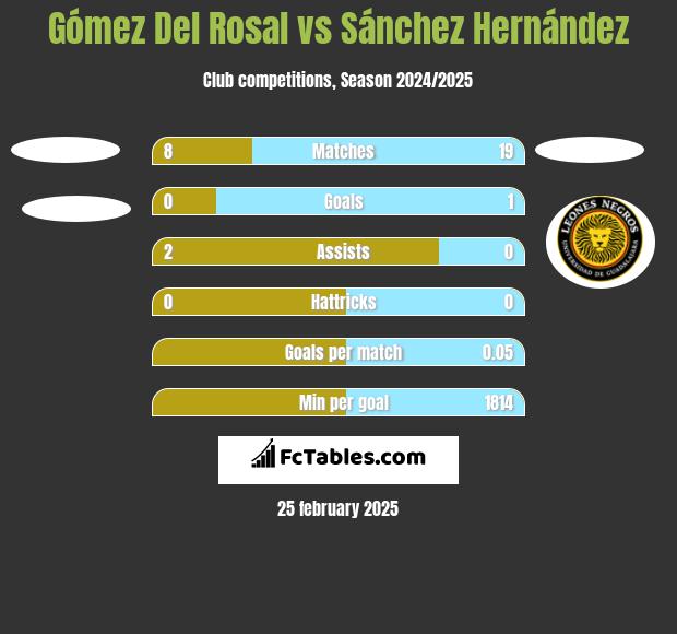 Gómez Del Rosal vs Sánchez Hernández h2h player stats