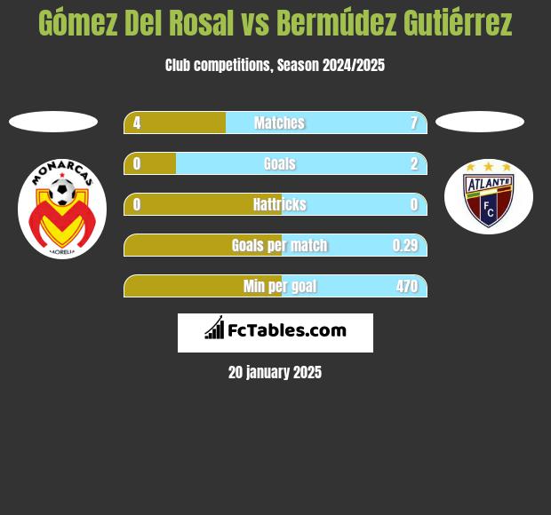 Gómez Del Rosal vs Bermúdez Gutiérrez h2h player stats