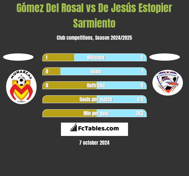 Gómez Del Rosal vs De Jesús Estopier Sarmiento h2h player stats