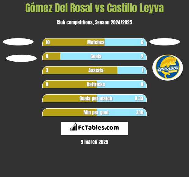 Gómez Del Rosal vs Castillo Leyva h2h player stats