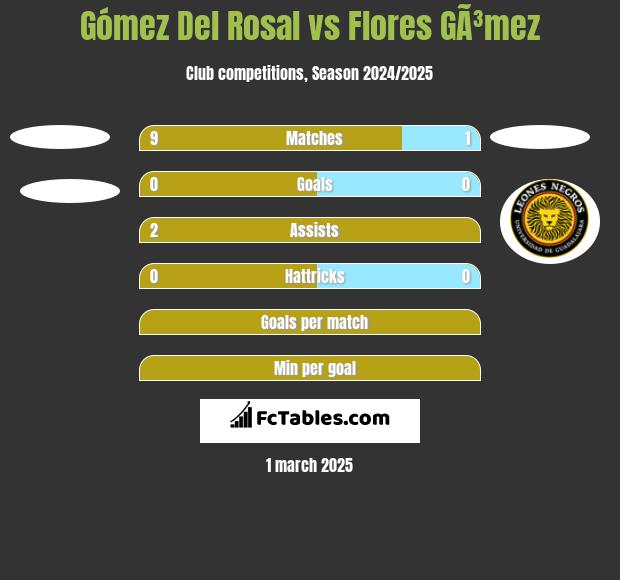 Gómez Del Rosal vs Flores GÃ³mez h2h player stats