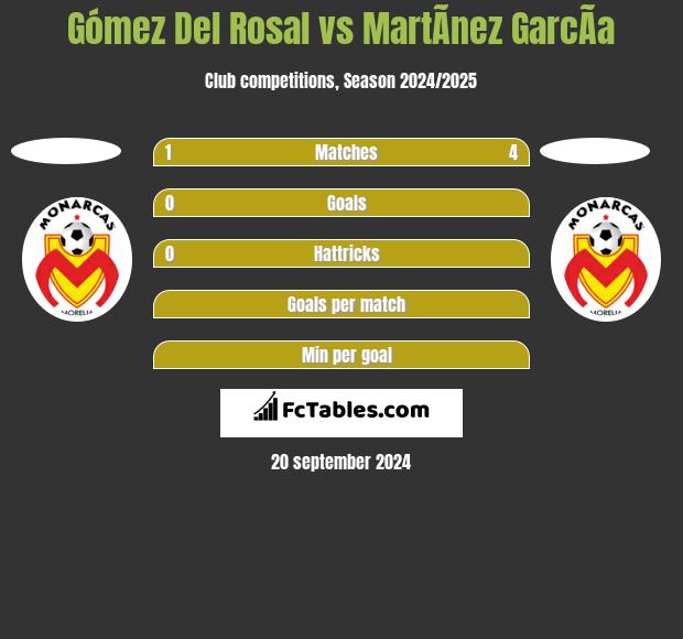 Gómez Del Rosal vs MartÃ­nez GarcÃ­a h2h player stats