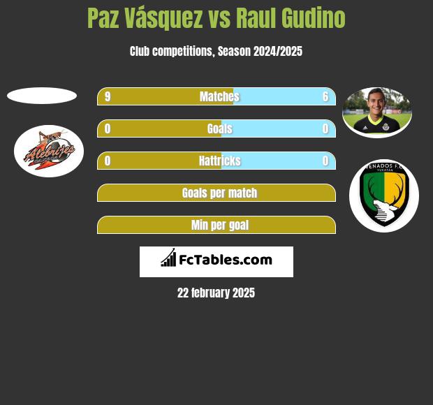 Paz Vásquez vs Raul Gudino h2h player stats