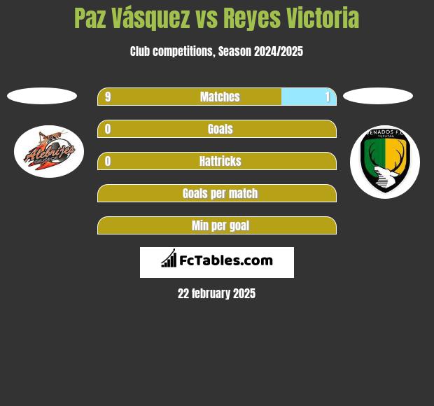 Paz Vásquez vs Reyes Victoria h2h player stats