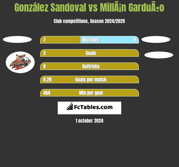 González Sandoval vs MillÃ¡n GarduÃ±o h2h player stats