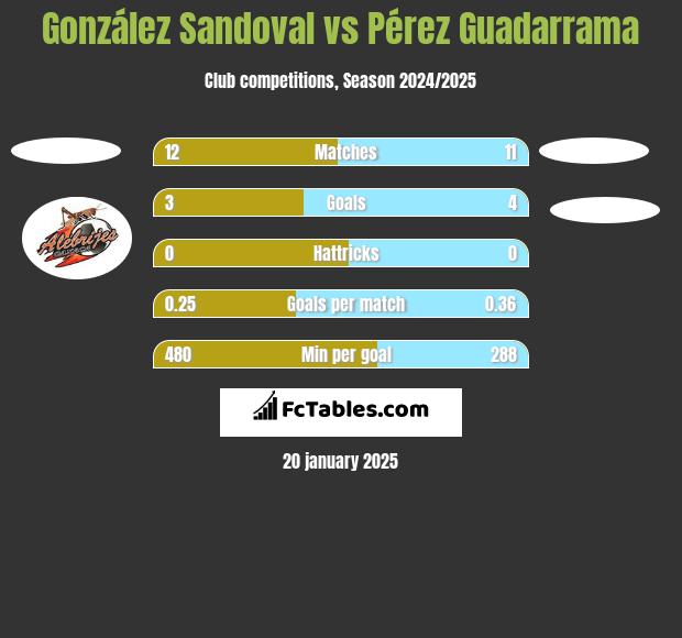 González Sandoval vs Pérez Guadarrama h2h player stats