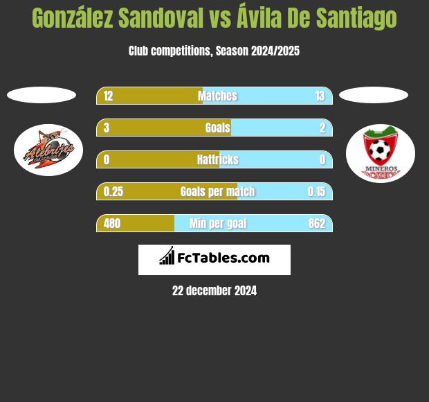 González Sandoval vs Ávila De Santiago h2h player stats