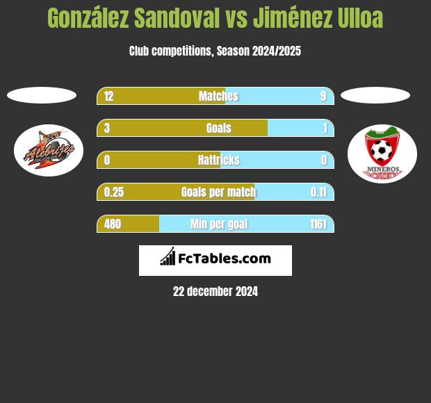 González Sandoval vs Jiménez Ulloa h2h player stats