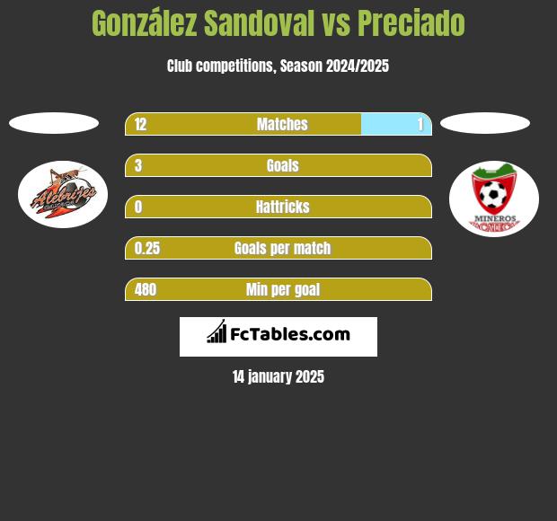 González Sandoval vs Preciado h2h player stats