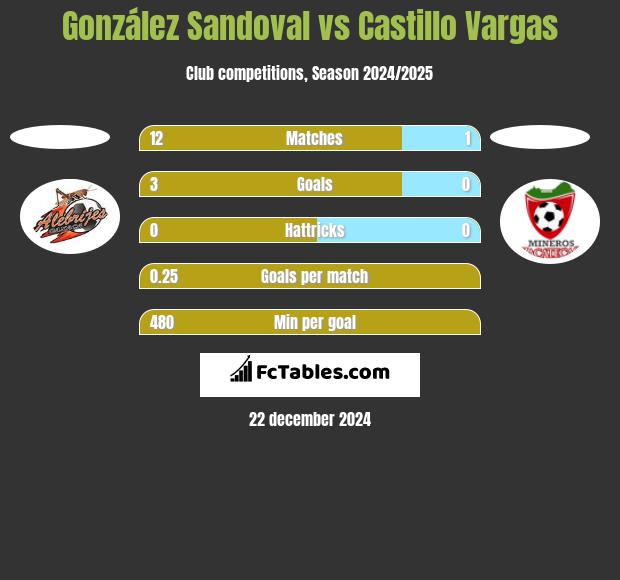 González Sandoval vs Castillo Vargas h2h player stats