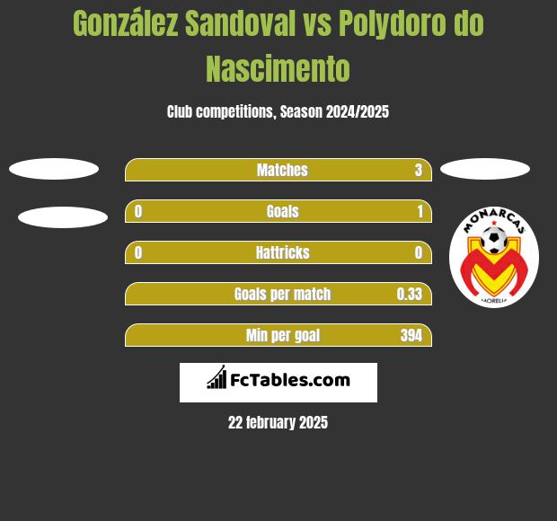 González Sandoval vs Polydoro do Nascimento h2h player stats