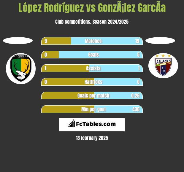 López Rodríguez vs GonzÃ¡lez GarcÃ­a h2h player stats