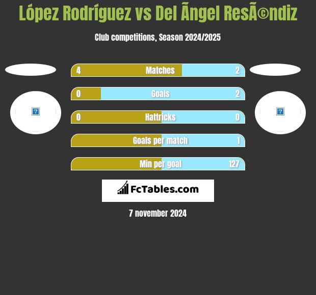 López Rodríguez vs Del Ãngel ResÃ©ndiz h2h player stats