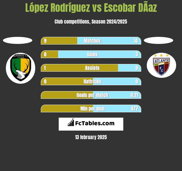 López Rodríguez vs Escobar DÃ­az h2h player stats