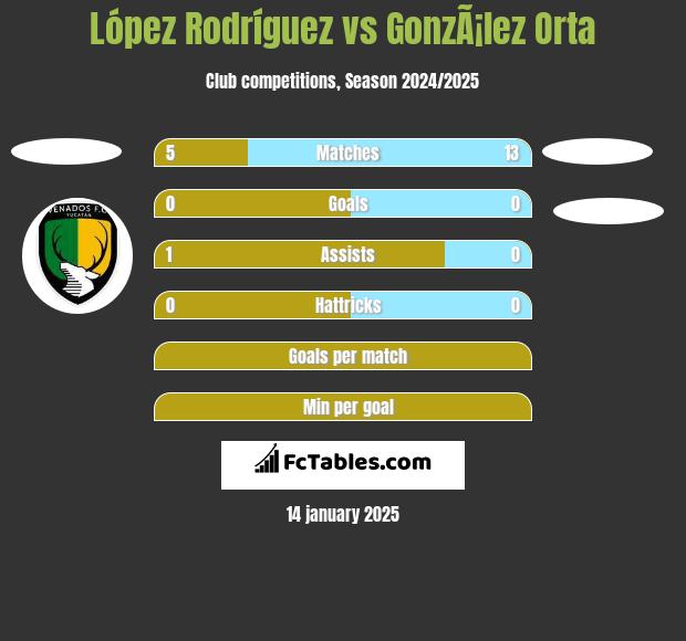 López Rodríguez vs GonzÃ¡lez Orta h2h player stats