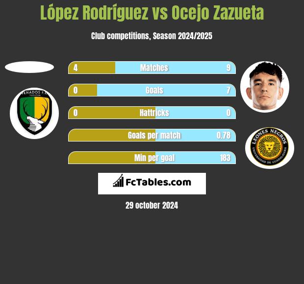 López Rodríguez vs Ocejo Zazueta h2h player stats