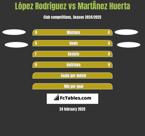 López Rodríguez vs MartÃ­nez Huerta h2h player stats