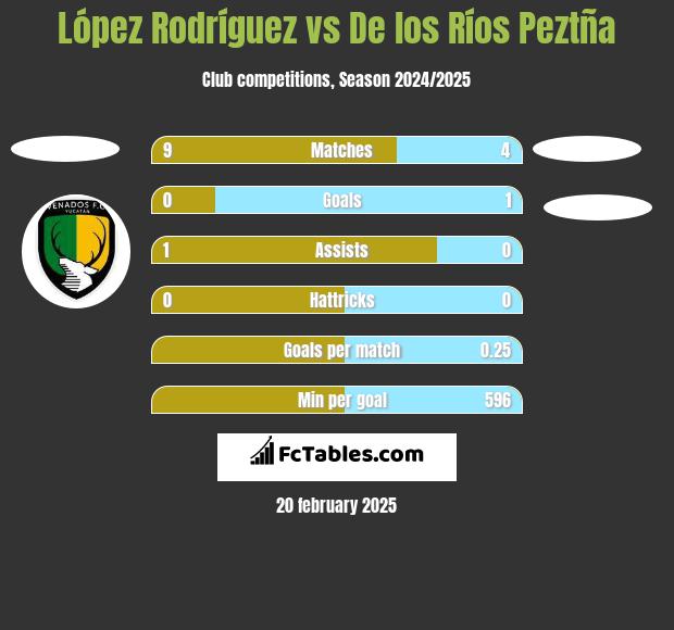 López Rodríguez vs De los Ríos Peztña h2h player stats