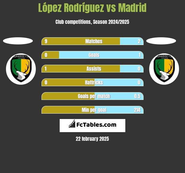 López Rodríguez vs Madrid h2h player stats