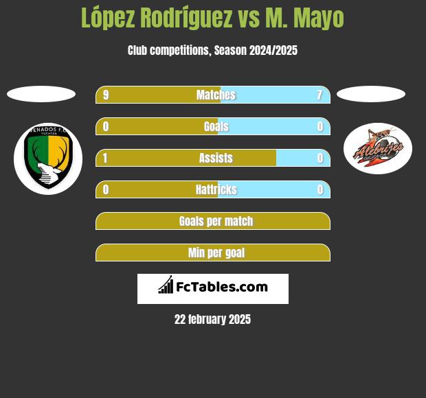 López Rodríguez vs M. Mayo h2h player stats