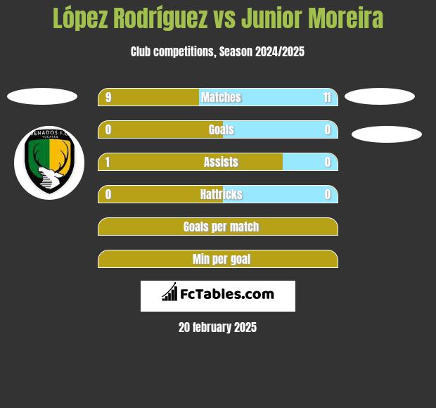 López Rodríguez vs Junior Moreira h2h player stats