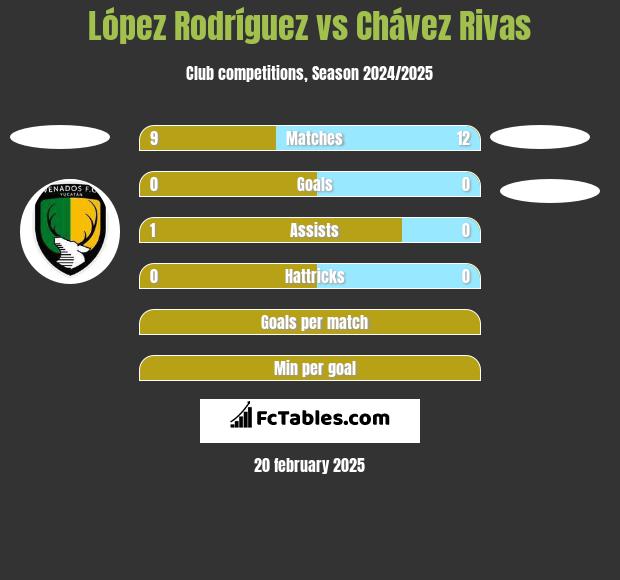 López Rodríguez vs Chávez Rivas h2h player stats