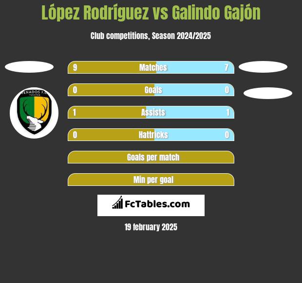 López Rodríguez vs Galindo Gajón h2h player stats