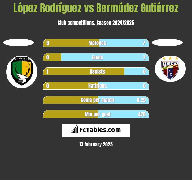 López Rodríguez vs Bermúdez Gutiérrez h2h player stats