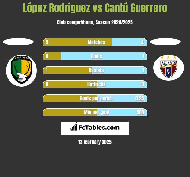 López Rodríguez vs Cantú Guerrero h2h player stats