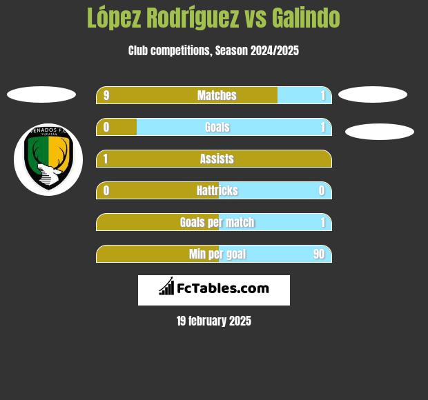 López Rodríguez vs Galindo h2h player stats