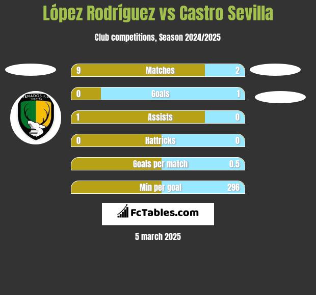 López Rodríguez vs Castro Sevilla h2h player stats