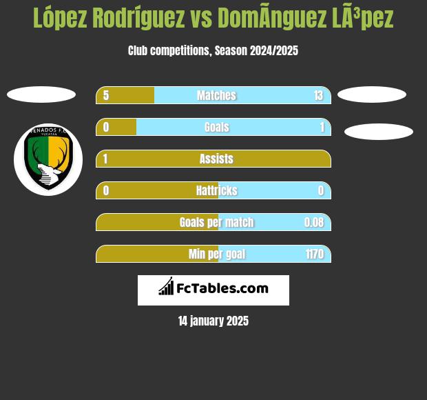 López Rodríguez vs DomÃ­nguez LÃ³pez h2h player stats