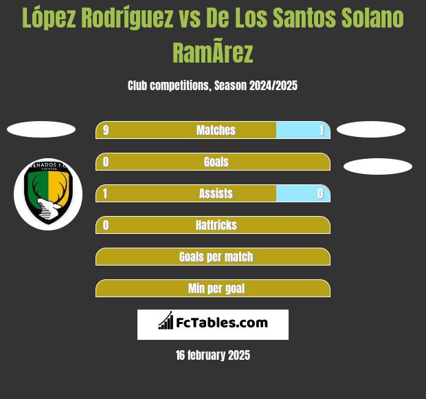 López Rodríguez vs De Los Santos Solano RamÃ­rez h2h player stats