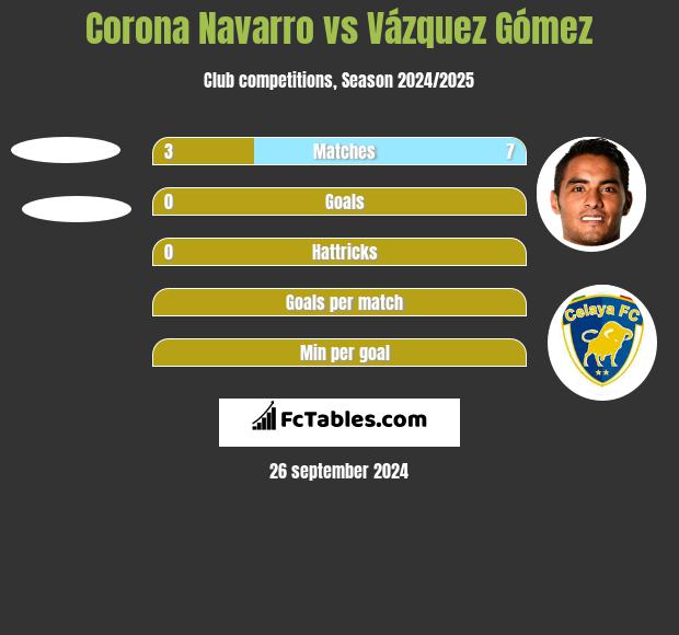 Corona Navarro vs Vázquez Gómez h2h player stats