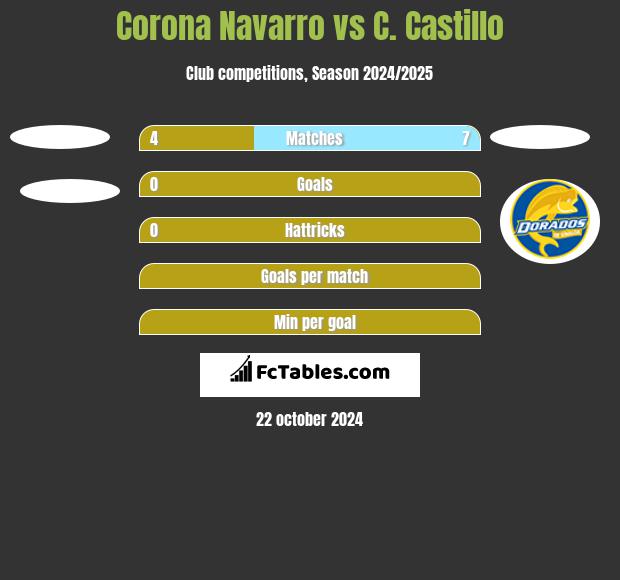 Corona Navarro vs C. Castillo h2h player stats